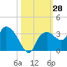 Cape Romano tide chart for Friday, October 28, 2022