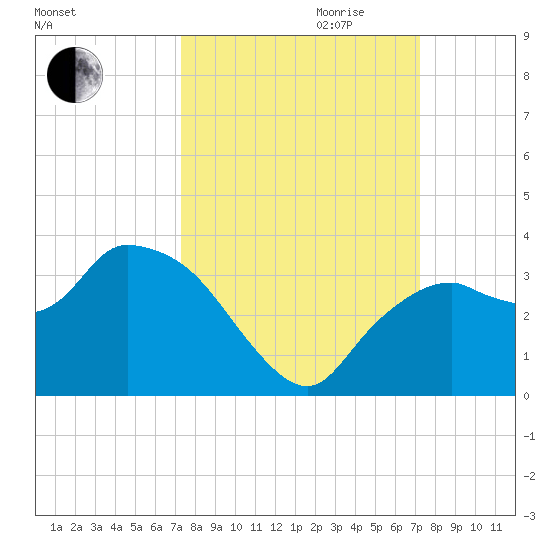 Cape Romano tide chart for Sunday, October 2, 2022