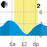 Cape Romano tide chart for Sunday, October 2, 2022