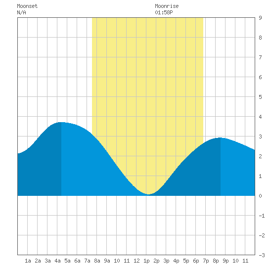 Cape Romano tide chart for Monday, October 31, 2022