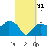 Cape Romano tide chart for Monday, October 31, 2022