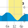 Cape Romano tide chart for Monday, October 3, 2022