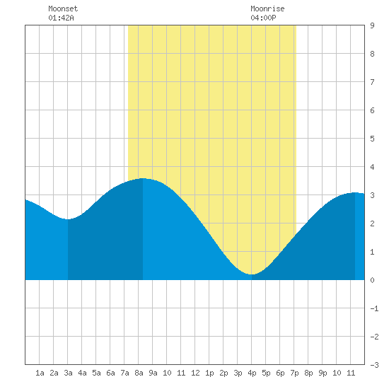 Cape Romano tide chart for Tuesday, October 4, 2022