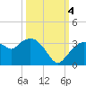 Cape Romano tide chart for Tuesday, October 4, 2022