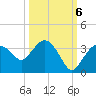 Cape Romano tide chart for Thursday, October 6, 2022