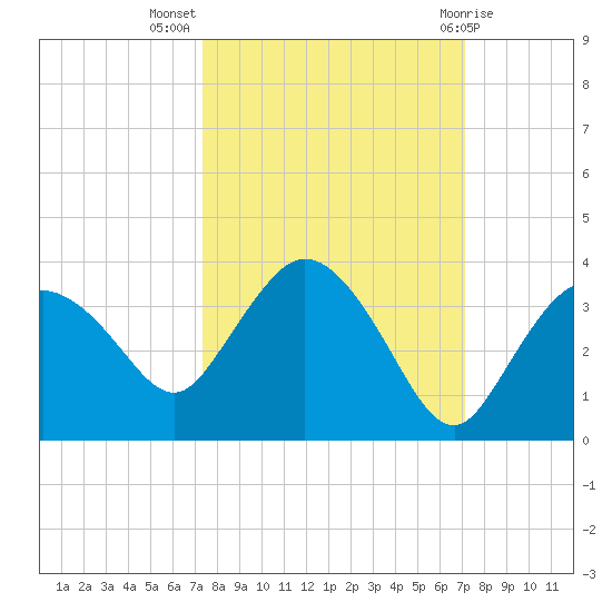 Cape Romano tide chart for Friday, October 7, 2022