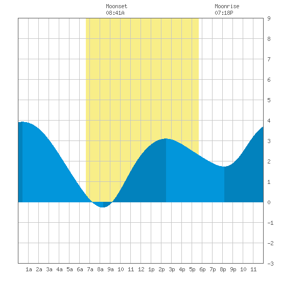 Cape Romano tide chart for Thursday, November 10, 2022