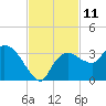 Cape Romano tide chart for Friday, November 11, 2022