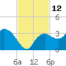 Cape Romano tide chart for Saturday, November 12, 2022