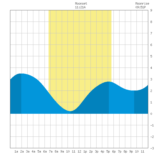 Cape Romano tide chart for Sunday, November 13, 2022