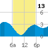 Cape Romano tide chart for Sunday, November 13, 2022