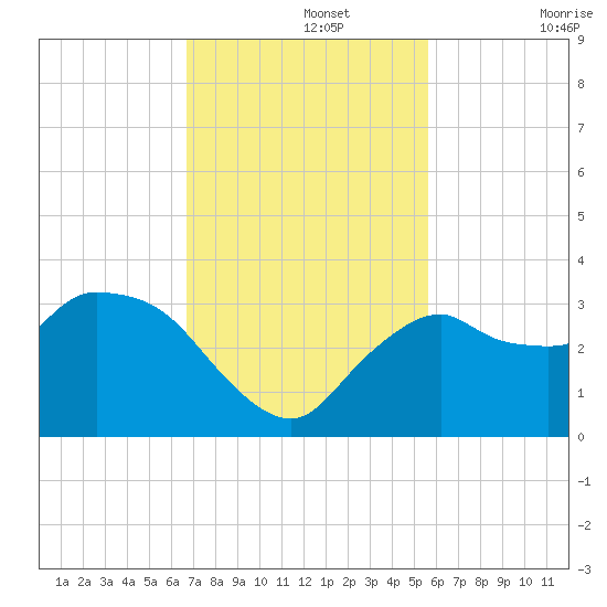 Cape Romano tide chart for Monday, November 14, 2022