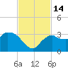 Cape Romano tide chart for Monday, November 14, 2022
