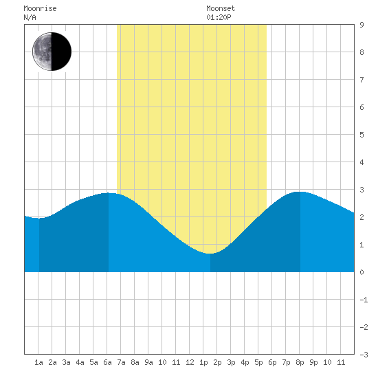 Cape Romano tide chart for Wednesday, November 16, 2022