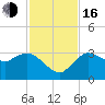 Cape Romano tide chart for Wednesday, November 16, 2022