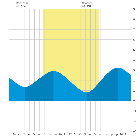 Cape Romano tide chart for Friday, November 18, 2022