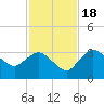 Cape Romano tide chart for Friday, November 18, 2022
