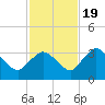 Cape Romano tide chart for Saturday, November 19, 2022
