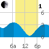 Cape Romano tide chart for Tuesday, November 1, 2022