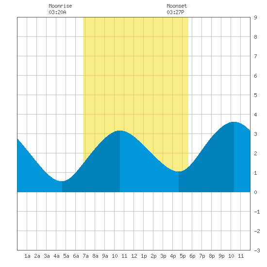 Cape Romano tide chart for Sunday, November 20, 2022