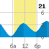 Cape Romano tide chart for Monday, November 21, 2022