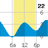 Cape Romano tide chart for Tuesday, November 22, 2022