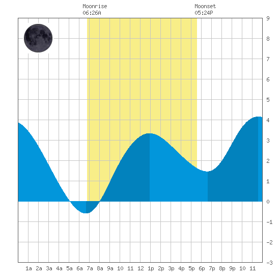 Cape Romano tide chart for Wednesday, November 23, 2022