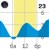 Cape Romano tide chart for Wednesday, November 23, 2022