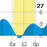 Cape Romano tide chart for Sunday, November 27, 2022