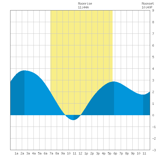 Cape Romano tide chart for Monday, November 28, 2022