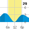Cape Romano tide chart for Tuesday, November 29, 2022