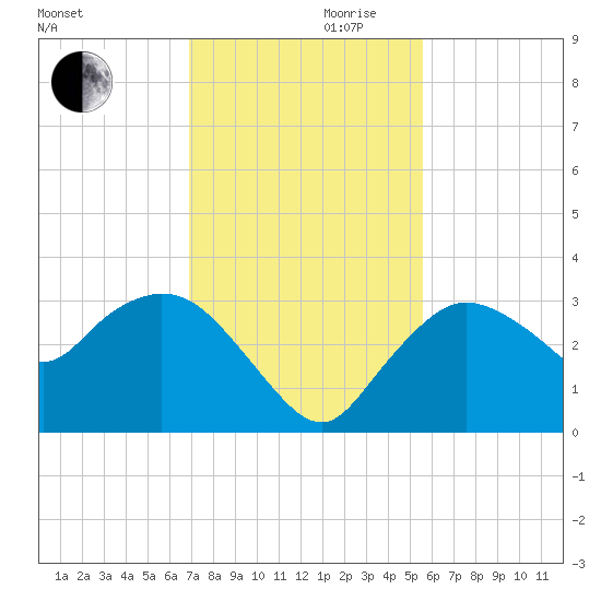 Cape Romano tide chart for Wednesday, November 30, 2022