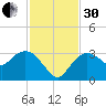 Cape Romano tide chart for Wednesday, November 30, 2022