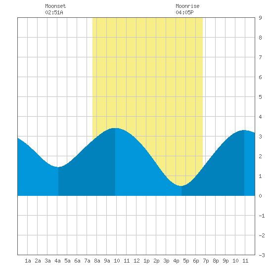 Cape Romano tide chart for Thursday, November 3, 2022