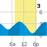 Cape Romano tide chart for Thursday, November 3, 2022