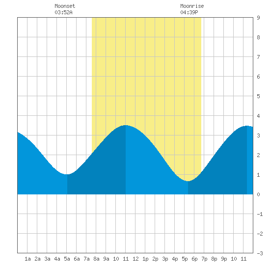 Cape Romano tide chart for Friday, November 4, 2022