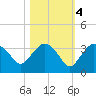 Cape Romano tide chart for Friday, November 4, 2022