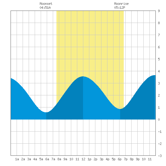 Cape Romano tide chart for Saturday, November 5, 2022