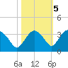 Cape Romano tide chart for Saturday, November 5, 2022
