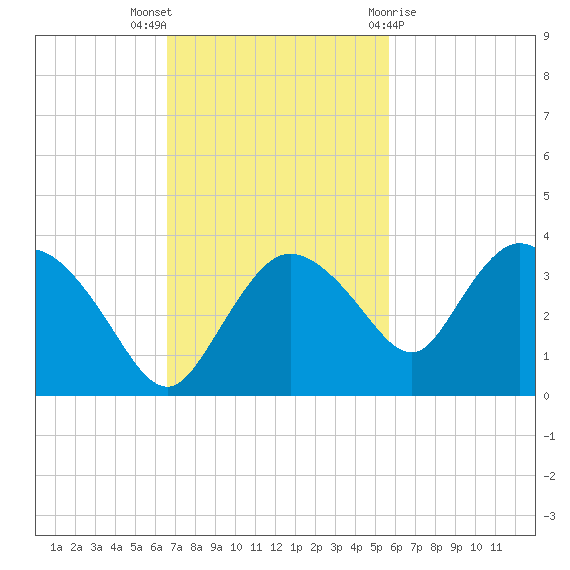 Cape Romano tide chart for Sunday, November 6, 2022