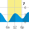 Cape Romano tide chart for Monday, November 7, 2022