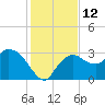 Cape Romano tide chart for Monday, December 12, 2022