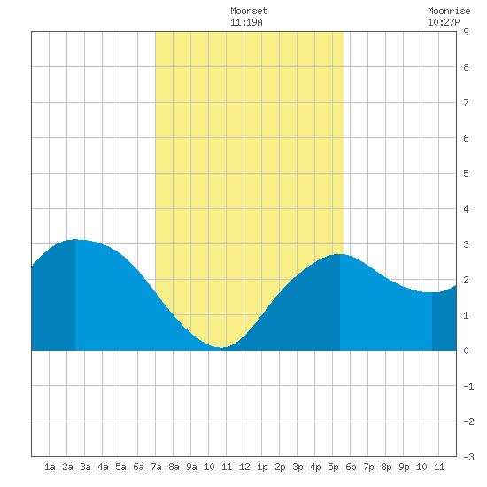 Cape Romano tide chart for Tuesday, December 13, 2022