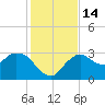 Cape Romano tide chart for Wednesday, December 14, 2022