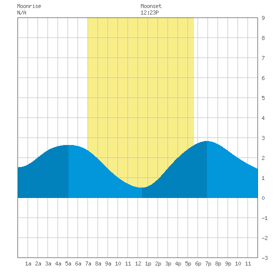 Cape Romano tide chart for Thursday, December 15, 2022