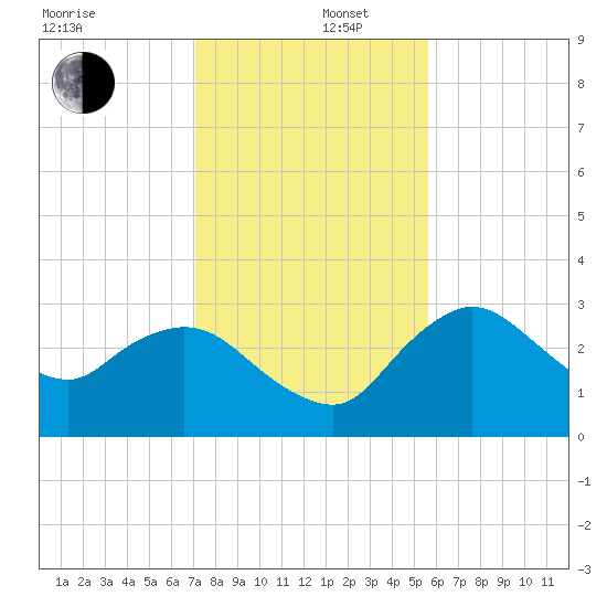 Cape Romano tide chart for Friday, December 16, 2022