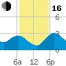 Cape Romano tide chart for Friday, December 16, 2022