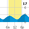Cape Romano tide chart for Saturday, December 17, 2022