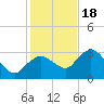Cape Romano tide chart for Sunday, December 18, 2022