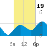 Cape Romano tide chart for Monday, December 19, 2022